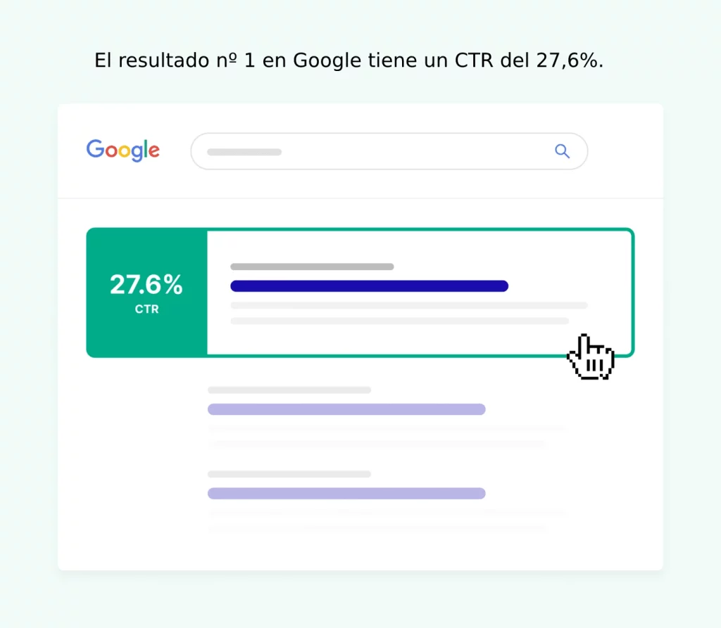 El resultado nº 1 en Google tiene un CTR del 27,6%.